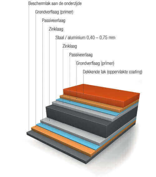 Een overzicht over de verschillende lagen van staal / aluminium