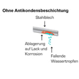 Infographic: Condensvorming en corrosie zonder anti-condens coating op staalplaat