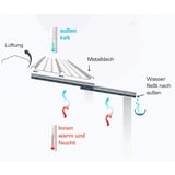 Technische infographic over de functie van de anticondenscoating bij temperatuurverschillen