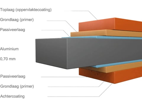 Schematische afbeelding van een aluminium metalen plaat met een dikte van 0,70 mm en meerlaagse coating