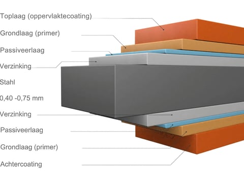 Het diagram toont de meerlaagse structuur van een felsplaat inclusief stalen kern, verzinken, passiveren en verven voor robuust buitengebruik