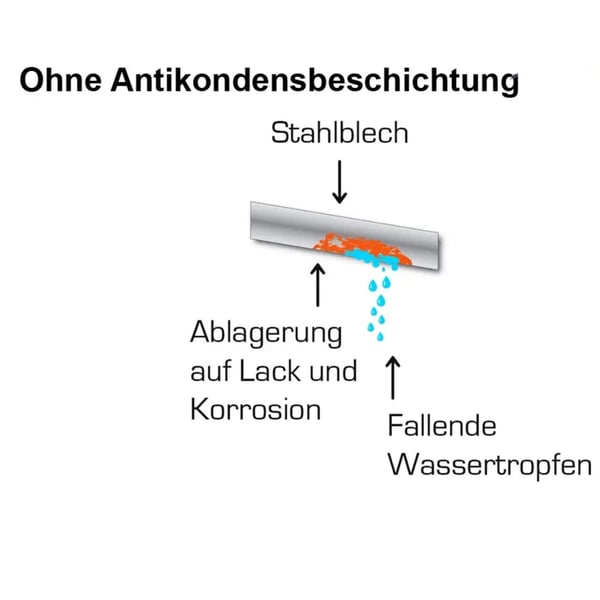 Infographic: Condensvorming en corrosie zonder anticondenscoating op staalplaat