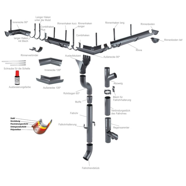 Overzicht van Niagara dakgootcomponenten in grafietgrijs (RAL 7024) met ingebedde materiaalinformatie