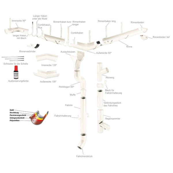 Infografik van een compleet zuiverwit Niagara dakgootsysteem met alle onderdelen en materiaaldetails