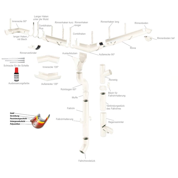Infografiek van een compleet zuiverwit Niagara dakgootsysteem met alle onderdelen en materiaaldetails
