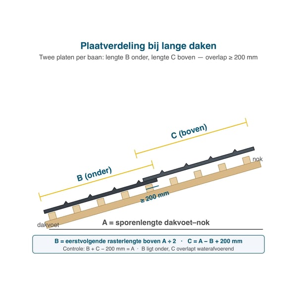 Legschema dakpanplaat met onderliggende lengte B en bovenliggende lengte C