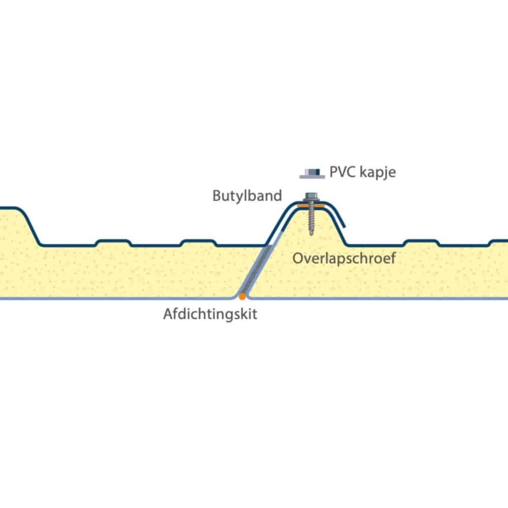 Overlappingen worden altijd op de berg bevestigt