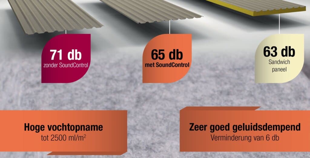 Vergelijkende grafiek voor geluidsisolatie van dakprofielen: damwandplaten zonder SoundControl (71 dB), met SoundControl-coating (65 dB) en sandwichpaneel (63 dB); bovendien verwijzingen naar hoge condensopname tot 2500 ml/m² en geluidsreductie met 6 dB.