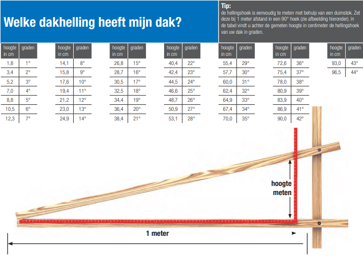 Tabel met overzicht van de dakhelling