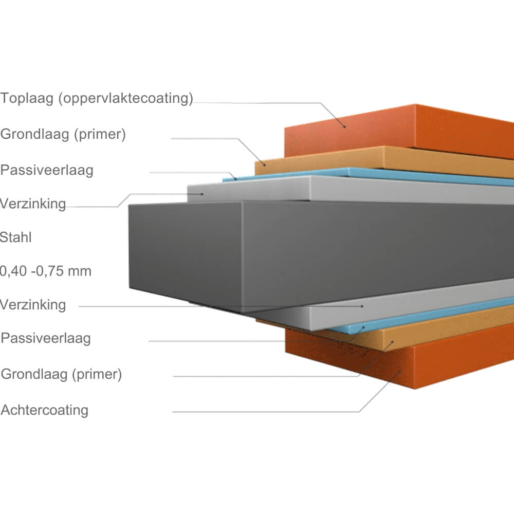 Schematische weergave van de materiaalstructuur van dakplaten met coating en metaallagen